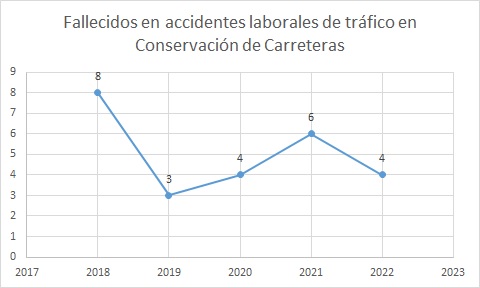 Víctimas en Conservación de Carreteras 2018-2022 Víctimas en Conservación de Carreteras 2018-2022